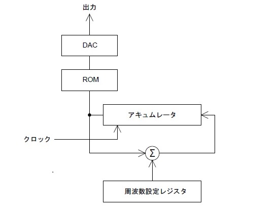 ダイレクト・デジタル・シンセサイザ動作原理